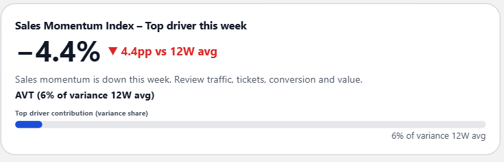 KPI driver signal card showing sales momentum decline and top driver contribution