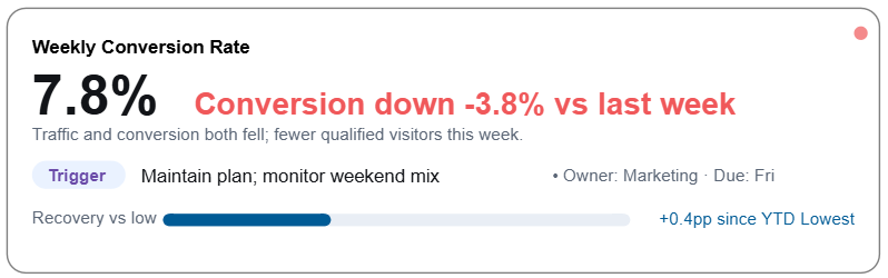 KPI signal card example showing conversion decline and trigger label