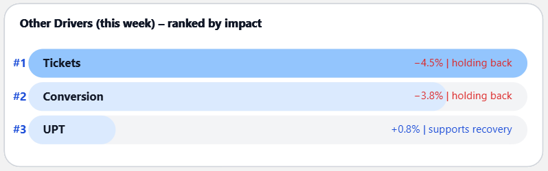 Driver ranking card showing factors influencing KPI performance