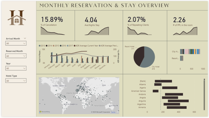 Typical sales dashboard example with many charts and equal visual weight