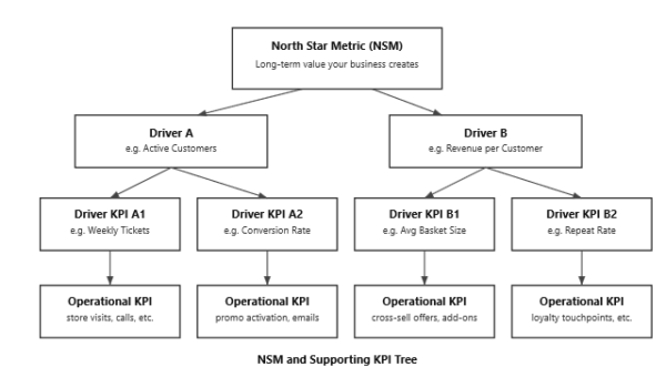 Decision-Ready Dashboard Power BI NSM Driver Architecture