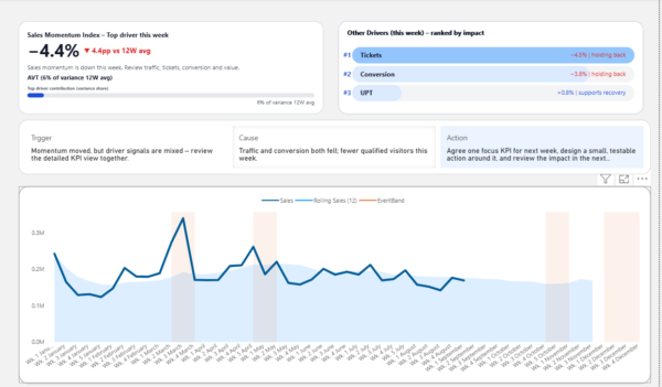 Premium Power BI Template created with Deneb Decision Ready Dashboard with clear KPI Status and Key KPI Drivers