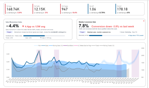 Premium Power BI Template created with Deneb Decision Ready Dashboard with clear KPI Status